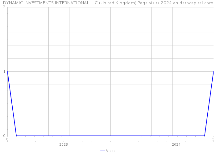 DYNAMIC INVESTMENTS INTERNATIONAL LLC (United Kingdom) Page visits 2024 