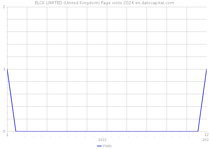 ELCK LIMITED (United Kingdom) Page visits 2024 