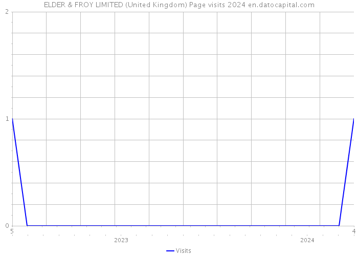 ELDER & FROY LIMITED (United Kingdom) Page visits 2024 
