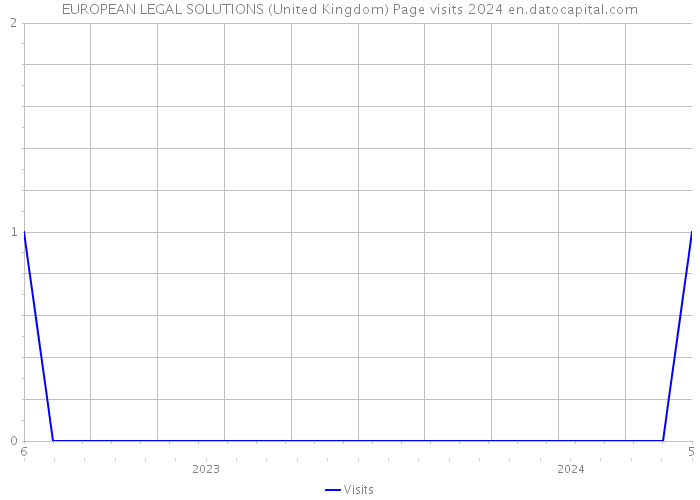 EUROPEAN LEGAL SOLUTIONS (United Kingdom) Page visits 2024 