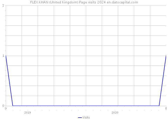 FLEX KHAN (United Kingdom) Page visits 2024 