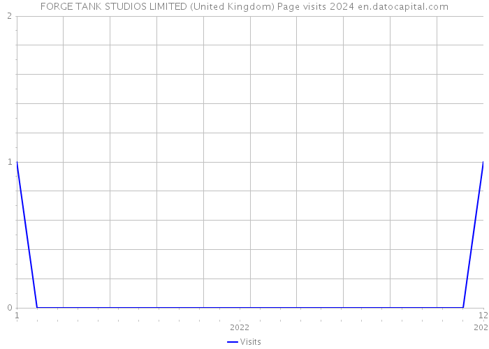 FORGE TANK STUDIOS LIMITED (United Kingdom) Page visits 2024 