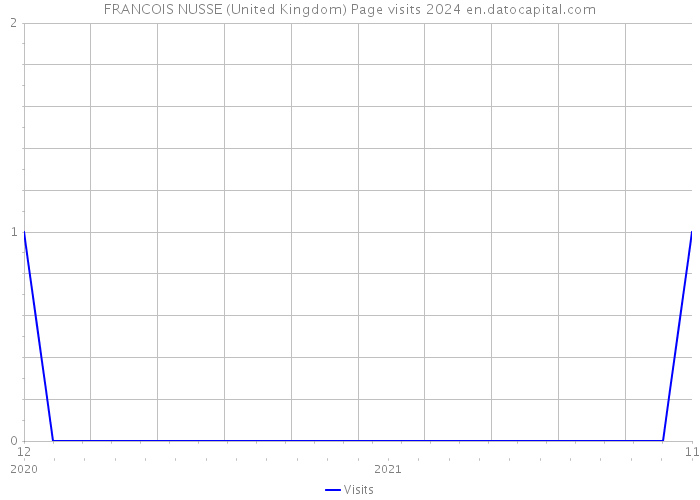FRANCOIS NUSSE (United Kingdom) Page visits 2024 