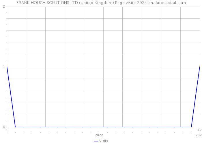 FRANK HOUGH SOLUTIONS LTD (United Kingdom) Page visits 2024 
