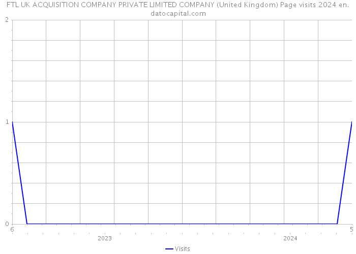 FTL UK ACQUISITION COMPANY PRIVATE LIMITED COMPANY (United Kingdom) Page visits 2024 