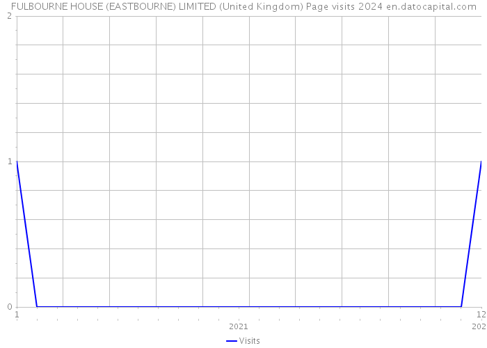 FULBOURNE HOUSE (EASTBOURNE) LIMITED (United Kingdom) Page visits 2024 