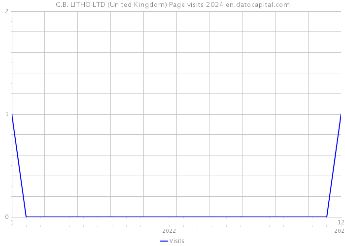 G.B. LITHO LTD (United Kingdom) Page visits 2024 