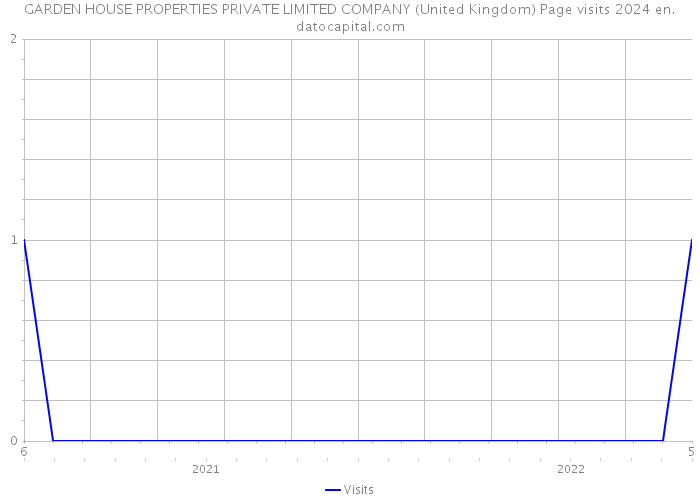 GARDEN HOUSE PROPERTIES PRIVATE LIMITED COMPANY (United Kingdom) Page visits 2024 