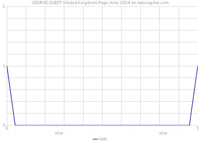 GEORGE GUEST (United Kingdom) Page visits 2024 