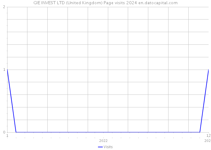 GIE INVEST LTD (United Kingdom) Page visits 2024 