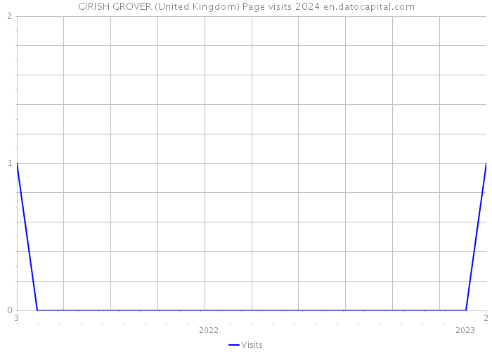 GIRISH GROVER (United Kingdom) Page visits 2024 