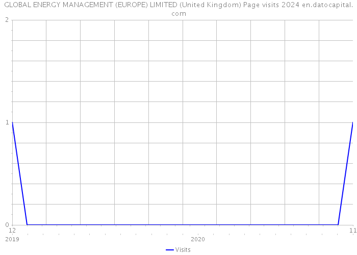 GLOBAL ENERGY MANAGEMENT (EUROPE) LIMITED (United Kingdom) Page visits 2024 