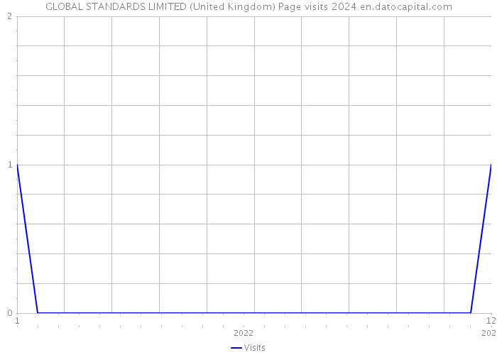 GLOBAL STANDARDS LIMITED (United Kingdom) Page visits 2024 