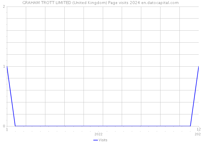 GRAHAM TROTT LIMITED (United Kingdom) Page visits 2024 
