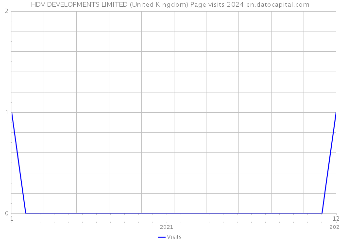 HDV DEVELOPMENTS LIMITED (United Kingdom) Page visits 2024 