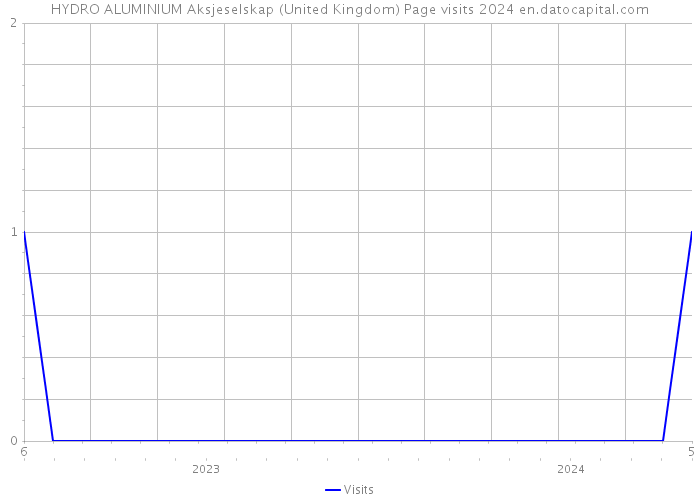 HYDRO ALUMINIUM Aksjeselskap (United Kingdom) Page visits 2024 