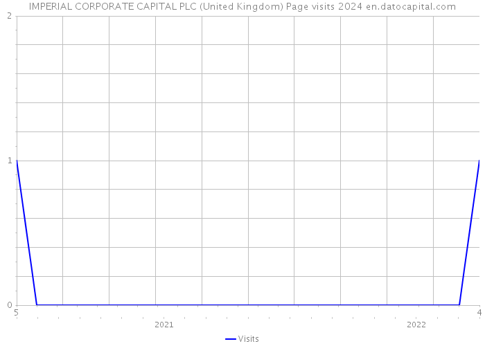 IMPERIAL CORPORATE CAPITAL PLC (United Kingdom) Page visits 2024 