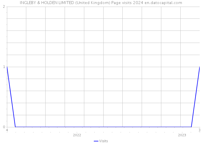 INGLEBY & HOLDEN LIMITED (United Kingdom) Page visits 2024 