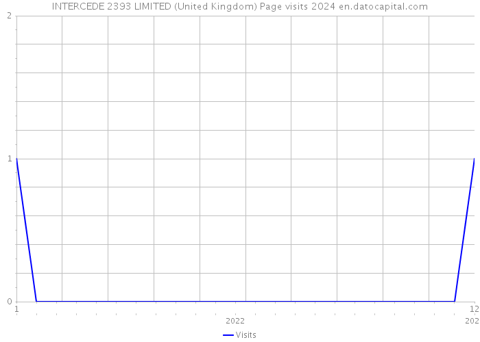 INTERCEDE 2393 LIMITED (United Kingdom) Page visits 2024 