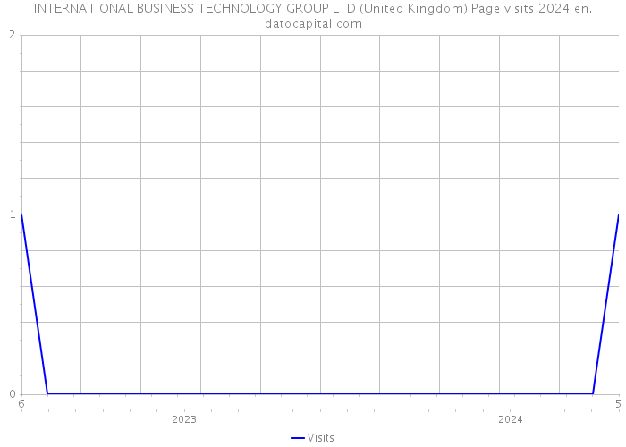 INTERNATIONAL BUSINESS TECHNOLOGY GROUP LTD (United Kingdom) Page visits 2024 