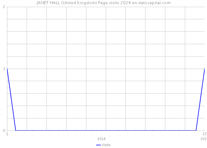 JANET HALL (United Kingdom) Page visits 2024 