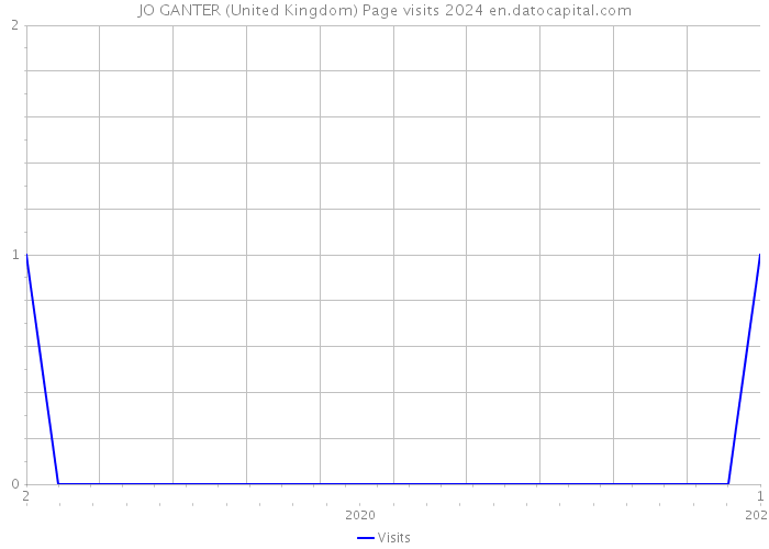 JO GANTER (United Kingdom) Page visits 2024 