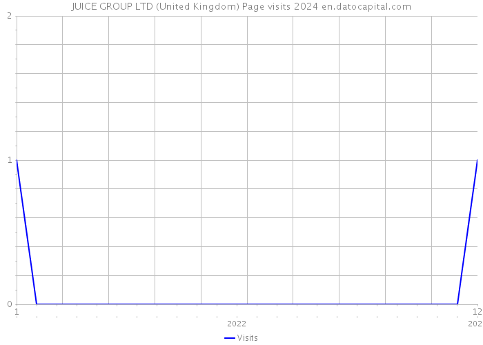 JUICE GROUP LTD (United Kingdom) Page visits 2024 