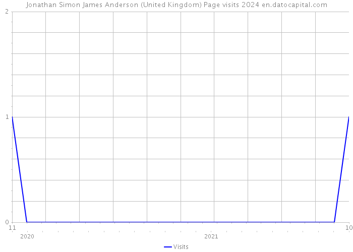 Jonathan Simon James Anderson (United Kingdom) Page visits 2024 