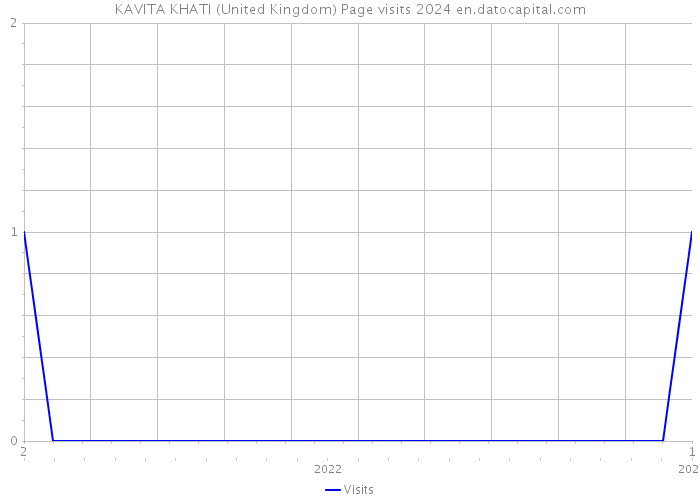 KAVITA KHATI (United Kingdom) Page visits 2024 