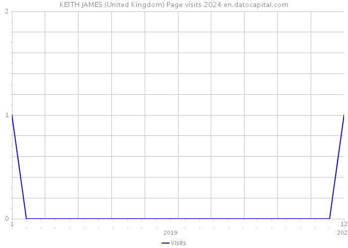 KEITH JAMES (United Kingdom) Page visits 2024 