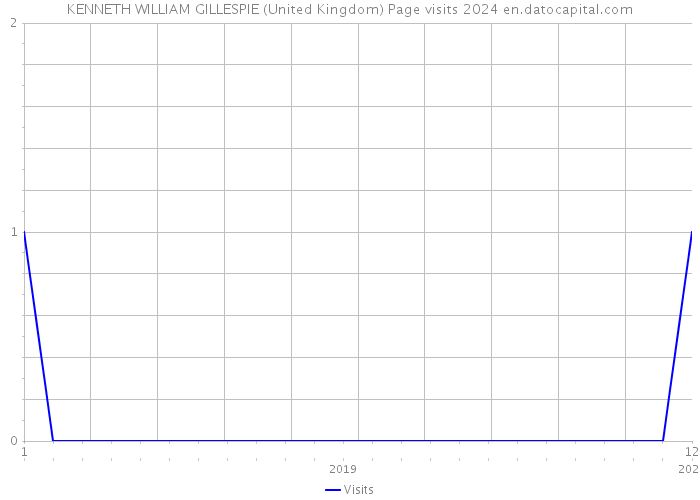 KENNETH WILLIAM GILLESPIE (United Kingdom) Page visits 2024 