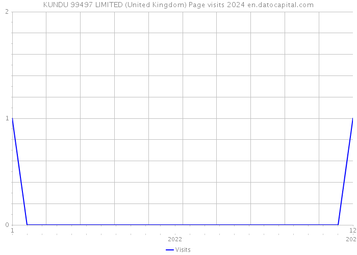 KUNDU 99497 LIMITED (United Kingdom) Page visits 2024 