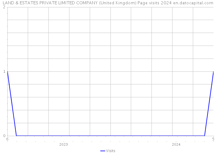 LAND & ESTATES PRIVATE LIMITED COMPANY (United Kingdom) Page visits 2024 