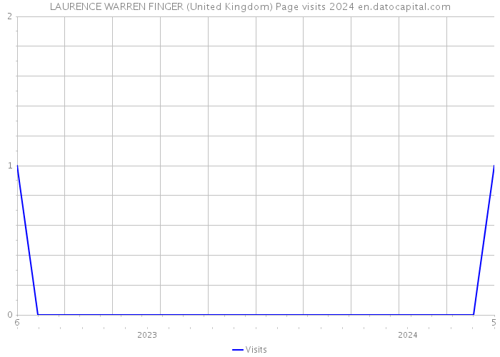 LAURENCE WARREN FINGER (United Kingdom) Page visits 2024 