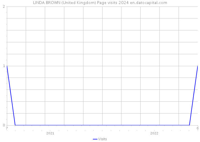 LINDA BROWN (United Kingdom) Page visits 2024 