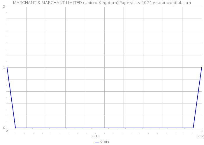MARCHANT & MARCHANT LIMITED (United Kingdom) Page visits 2024 