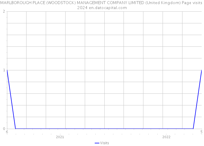 MARLBOROUGH PLACE (WOODSTOCK) MANAGEMENT COMPANY LIMITED (United Kingdom) Page visits 2024 