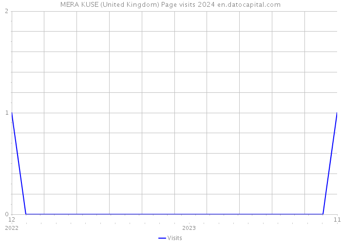 MERA KUSE (United Kingdom) Page visits 2024 