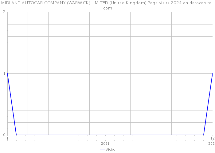 MIDLAND AUTOCAR COMPANY (WARWICK) LIMITED (United Kingdom) Page visits 2024 