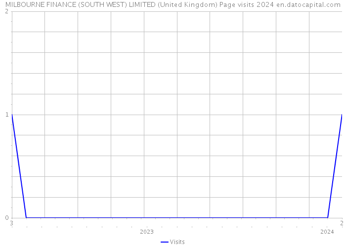 MILBOURNE FINANCE (SOUTH WEST) LIMITED (United Kingdom) Page visits 2024 