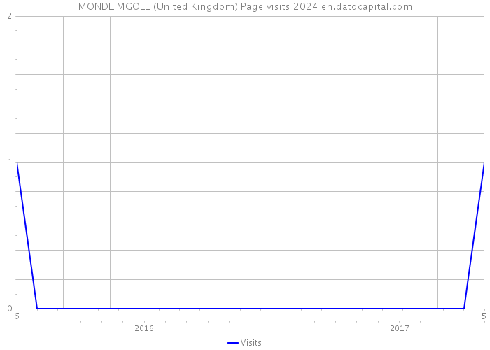 MONDE MGOLE (United Kingdom) Page visits 2024 
