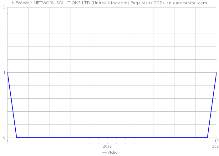NEW WAY NETWORK SOLUTIONS LTD (United Kingdom) Page visits 2024 