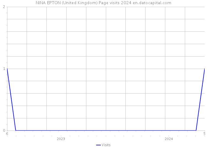 NINA EPTON (United Kingdom) Page visits 2024 