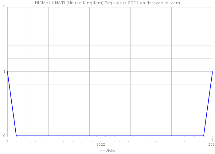 NIRMAL KHATI (United Kingdom) Page visits 2024 