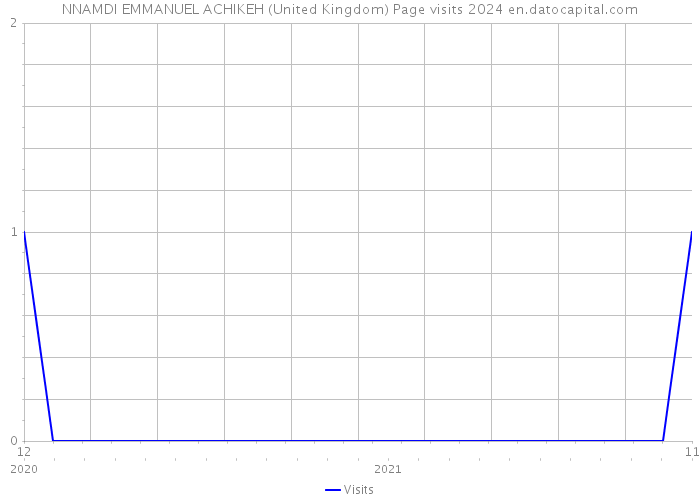 NNAMDI EMMANUEL ACHIKEH (United Kingdom) Page visits 2024 