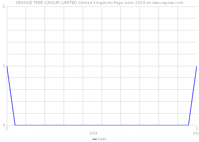ORANGE TREE (GROUP) LIMITED (United Kingdom) Page visits 2024 