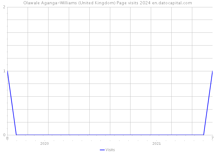 Olawale Aganga-Williams (United Kingdom) Page visits 2024 