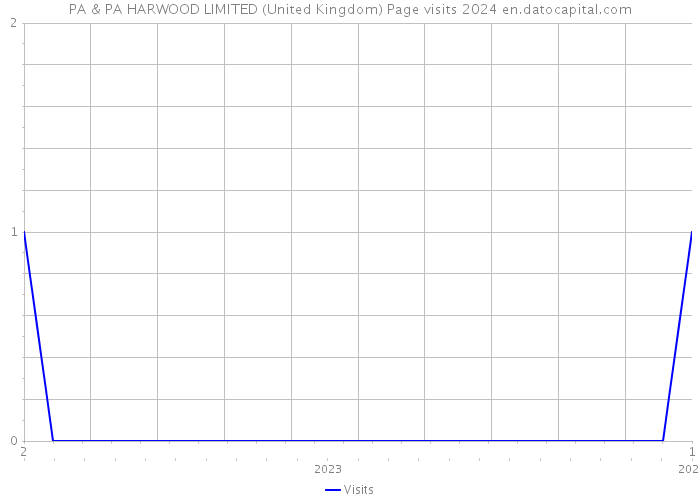 PA & PA HARWOOD LIMITED (United Kingdom) Page visits 2024 