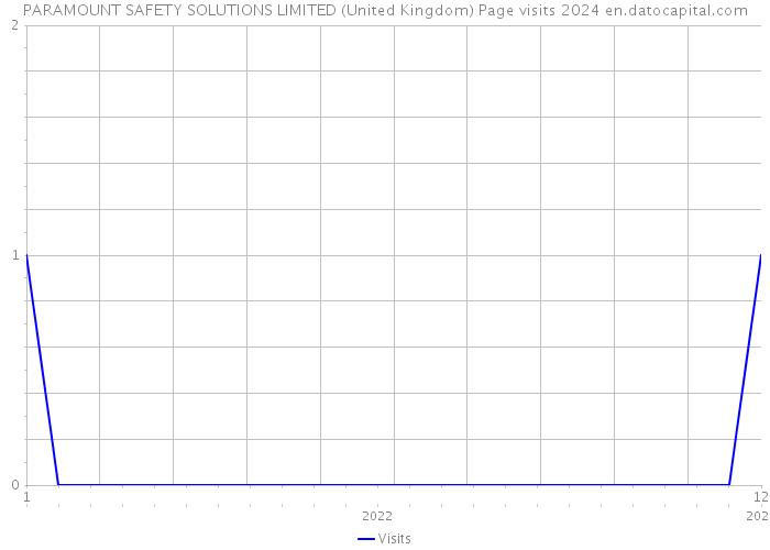 PARAMOUNT SAFETY SOLUTIONS LIMITED (United Kingdom) Page visits 2024 