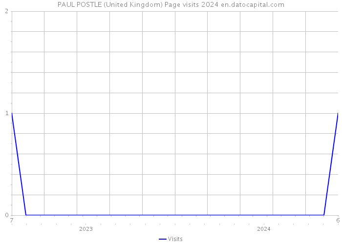 PAUL POSTLE (United Kingdom) Page visits 2024 